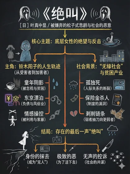 绝叫 · 黑板图解